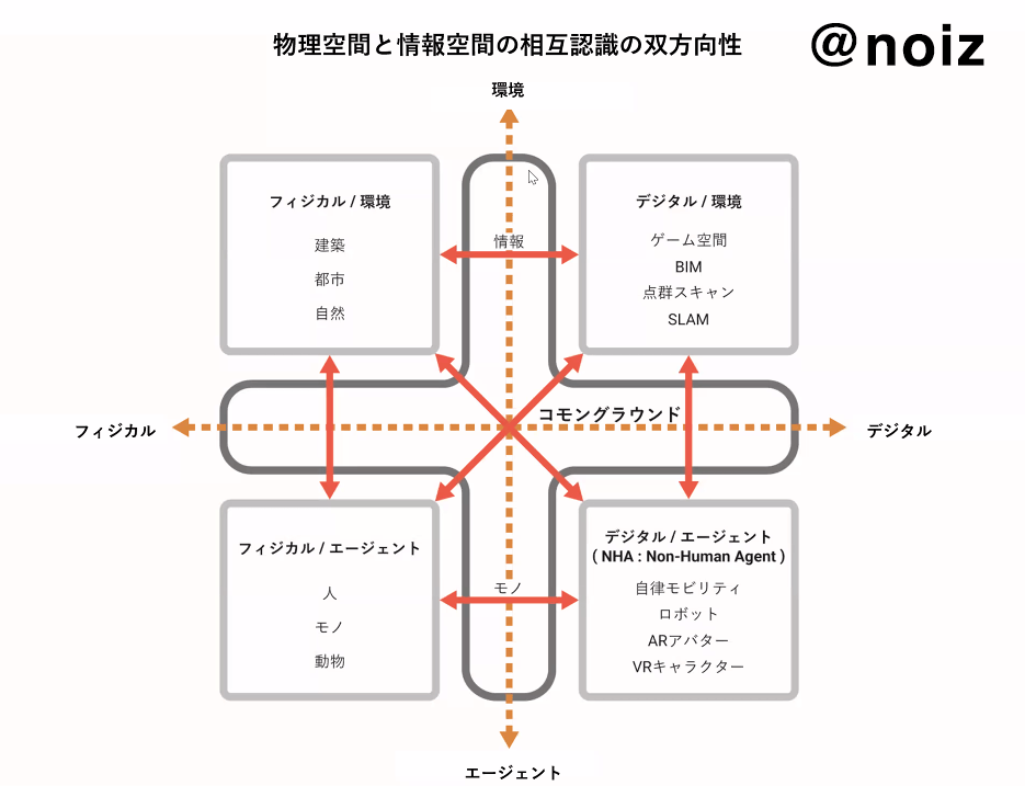 物理空間と情報空間の相互認識の方向性 @noiz